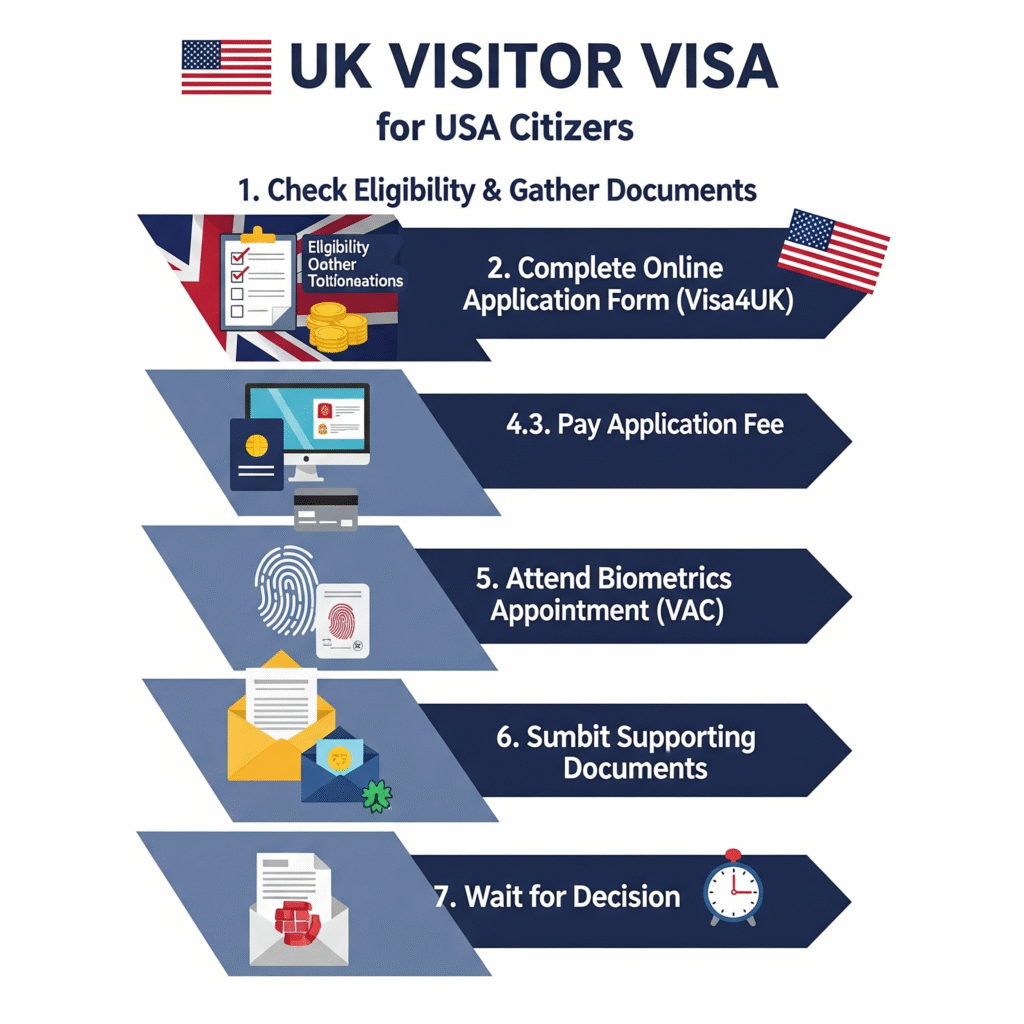 米国からの英国訪問者ビザ：旅行者のための簡易ガイド